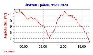 Meteostanice Vítězná - Huntířov 430 m n. m.